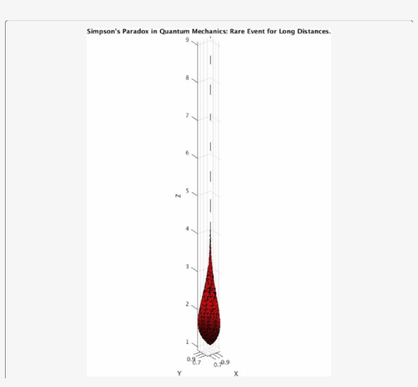 The Likelihood Of Occurrence Of The Simpson's Paradox - Plot, transparent png #5131113