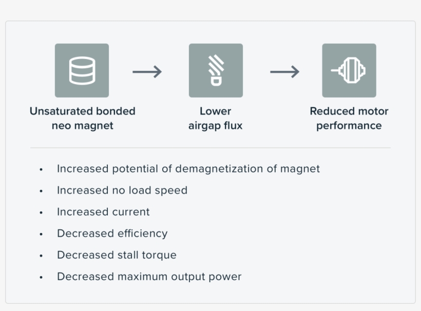 An Unsaturated Bonded Neo Magnet Leads To Lower Airgap - Bonded Neo, transparent png #5133807