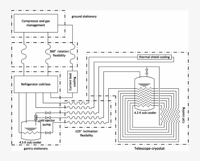 Flow Diagram Of The Cryogenic System Of The Iaxo Magnet - Diagram, transparent png #5134098