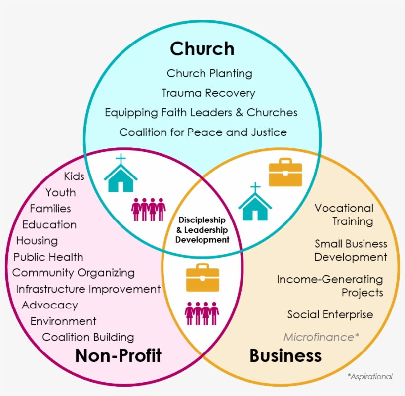 Venn Diagram - Land Commercial Surveyos Ltd, transparent png #5136320