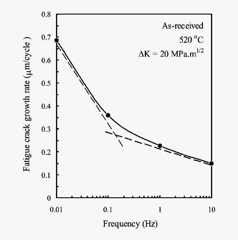 Effect Of Loading Frequency On The Crack Growth Rate - Alloy, transparent png #5139852