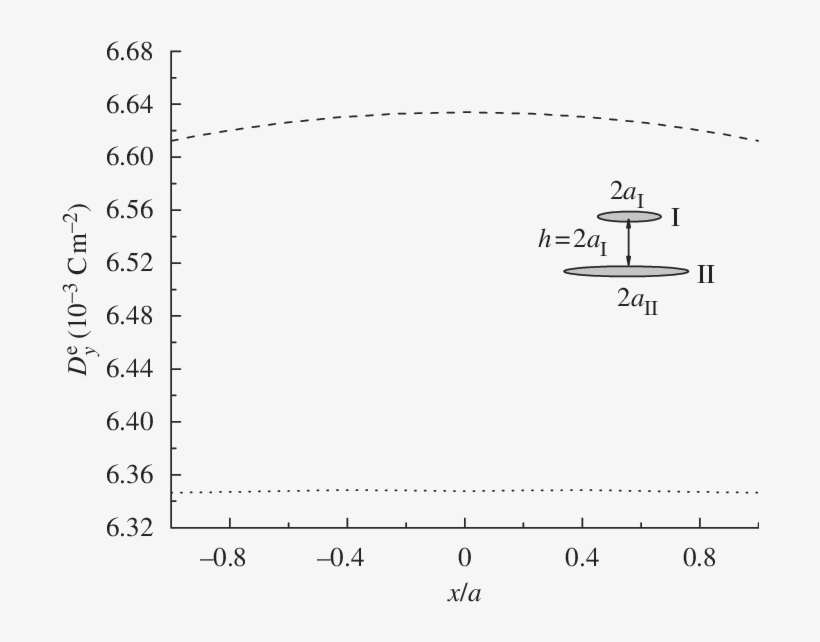Effective Electric Displacement D E Y Along The Crack - Diagram, transparent png #5140384