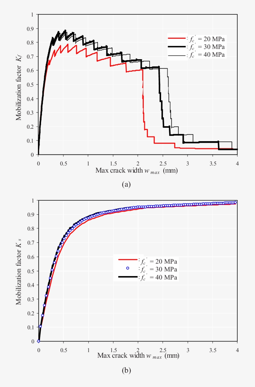 Effect Of Concrete Strength On Mobilization Factors - Concrete, transparent png #5140501