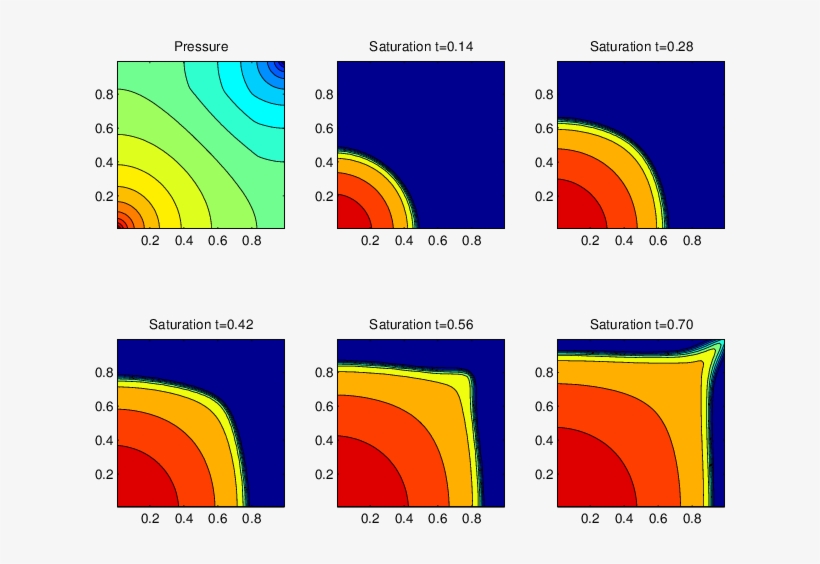 Pressure And Saturation Profiles For The Homogeneous - Pressure, transparent png #5142608