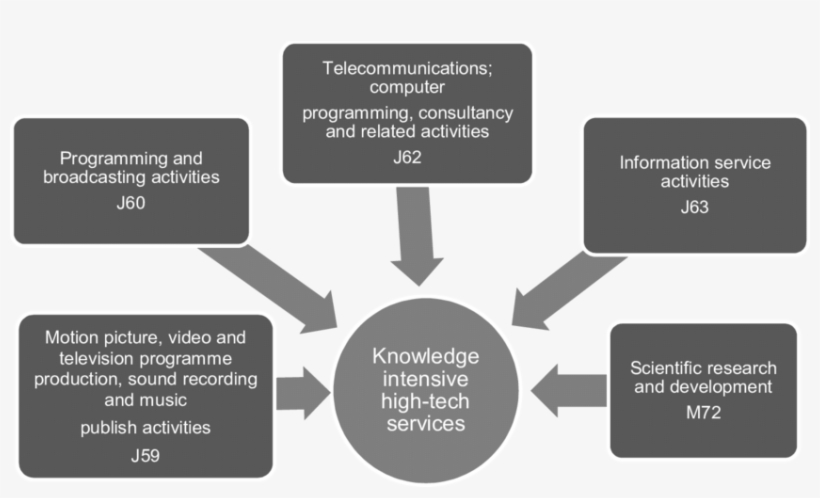 Knowledge Intensive High-technology Services - Anti Terrorist Financing, transparent png #5142821