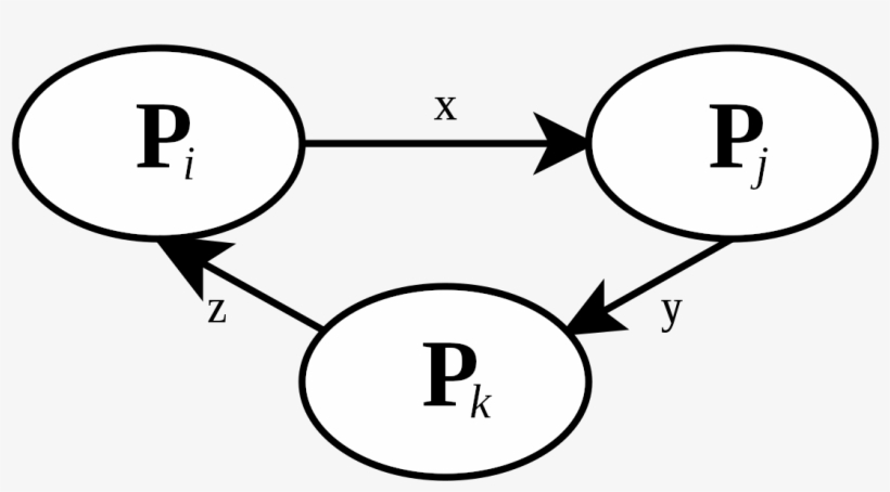 Deadlock Detection Single Instance Algorithm, transparent png #5142822
