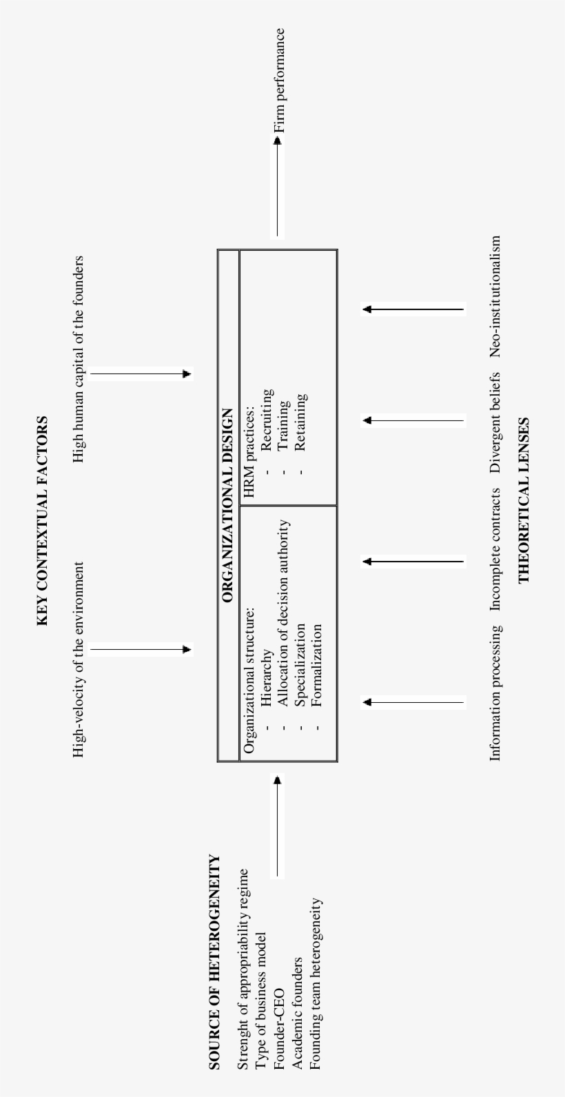 A Roadmap For The Study Of The Organizational Design - Diagram, transparent png #5143273