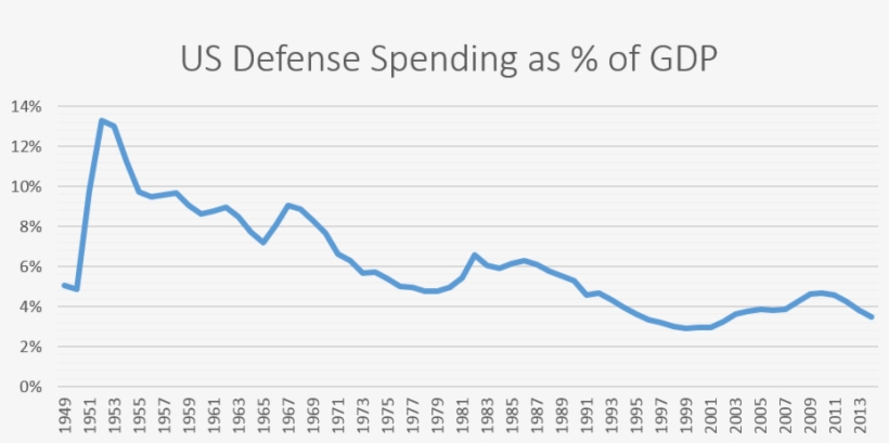 Data From Sipri - Plot, transparent png #5144201