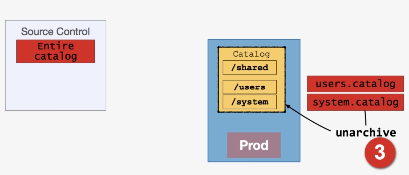Finally, We Then Restore The Folders Previously Saved, - Orange, transparent png #5144463
