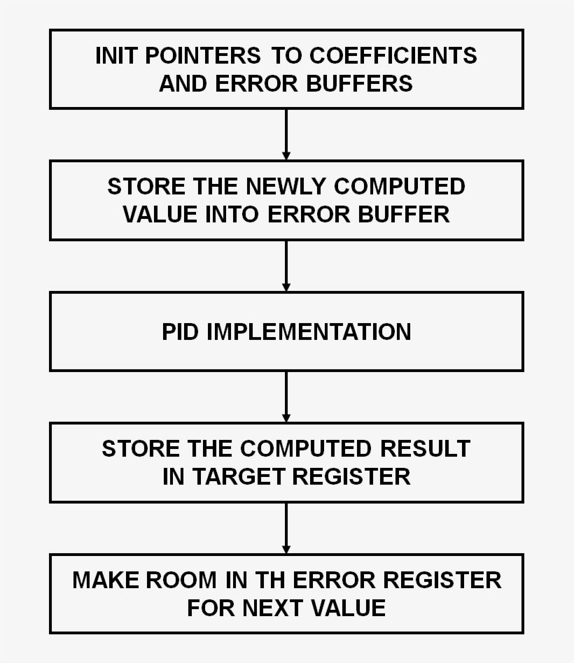Pid Top Level Block - Portable Network Graphics, transparent png #5145089