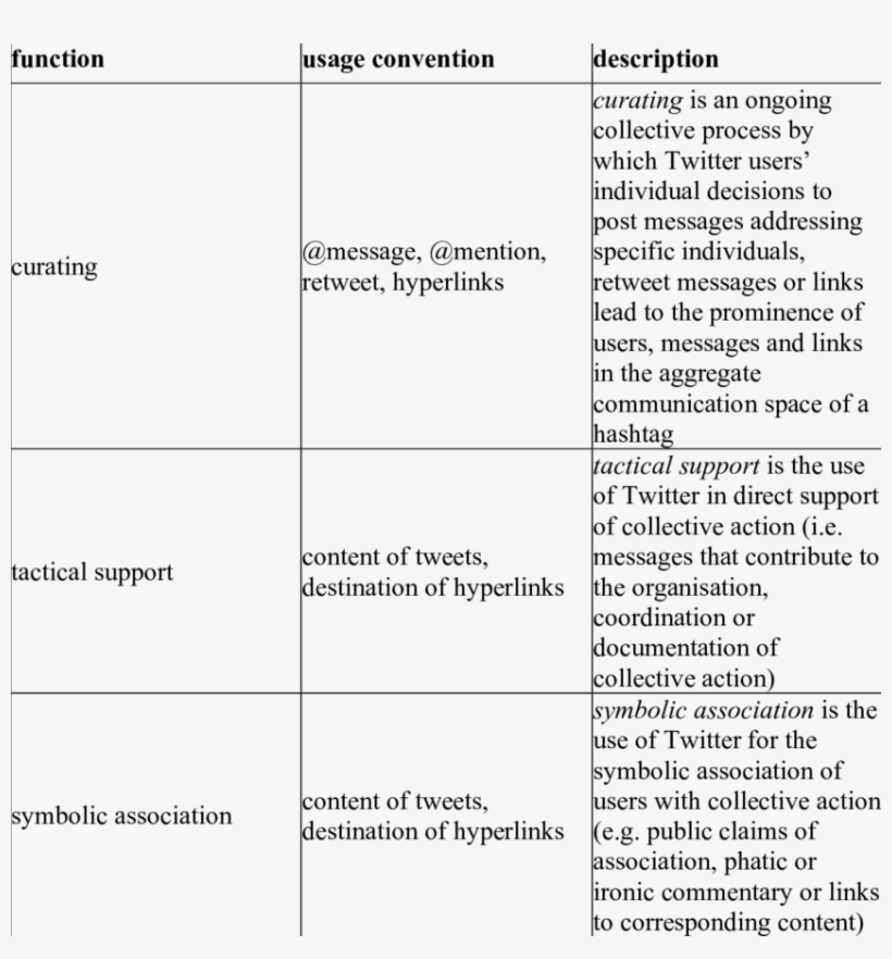 Functions Of Twitter Based On Usage Conventions - Cahier Des Charges Dun Employe, transparent png #5146342