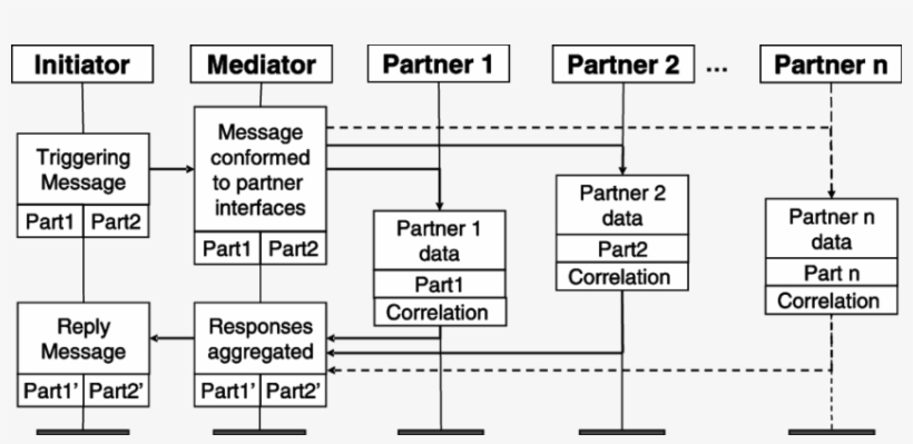 Abstract View Of Mediator Pattern - Saint Paul Parks And Rec, transparent png #5147920