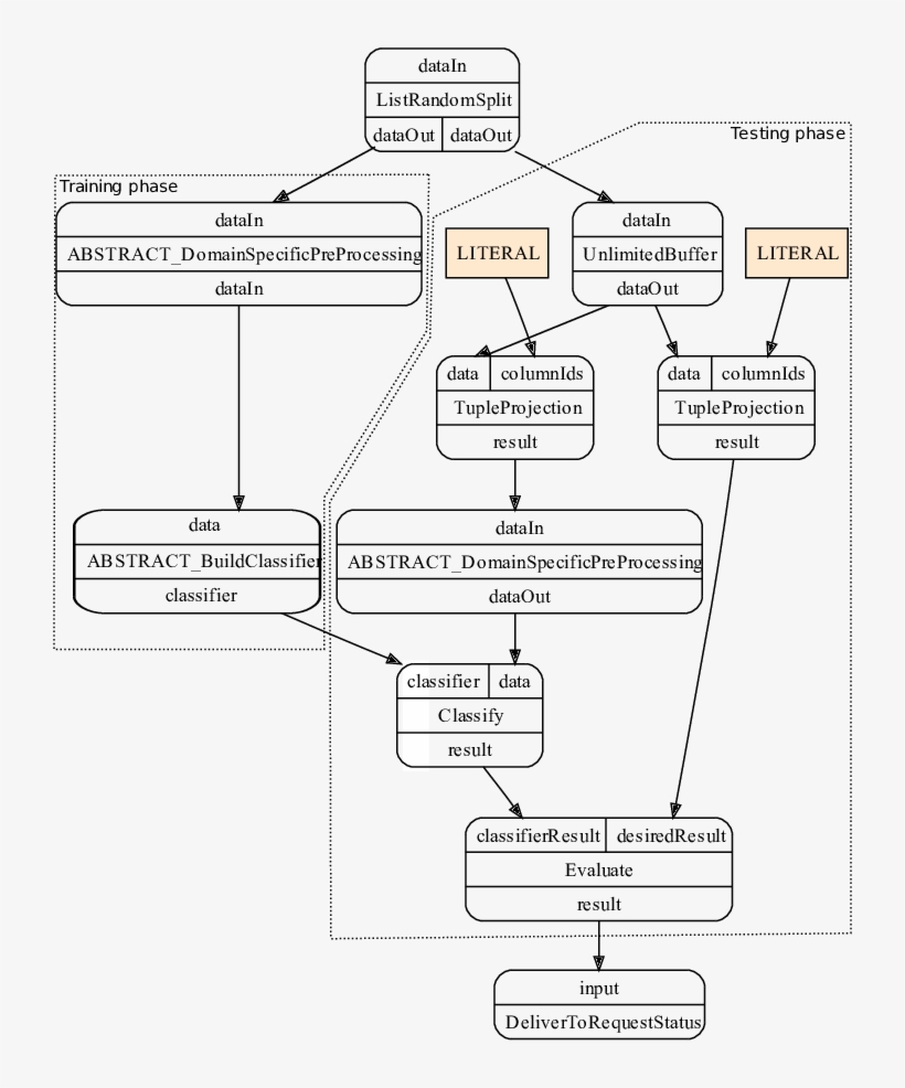 Abstract Ogsa-dai Workflow Showing A Common Data Mining - Diagram, transparent png #5148032