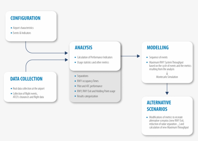 How Does Airport Capacity And Performance Testing Works - Airport, transparent png #5148087