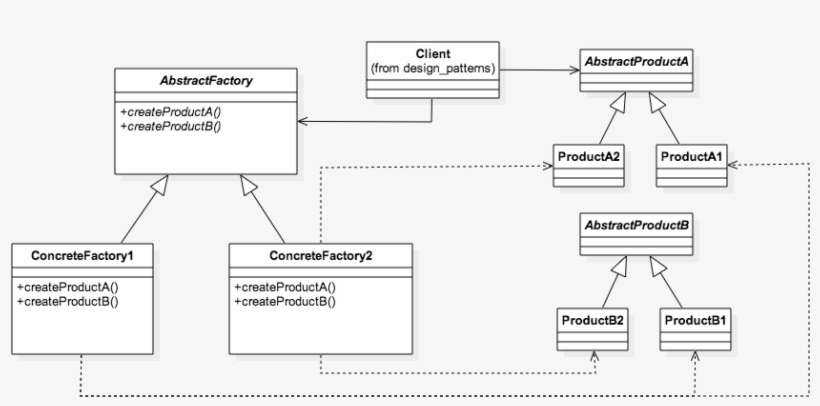 Abstract Factory - Staruml Design Pattern, transparent png #5148146