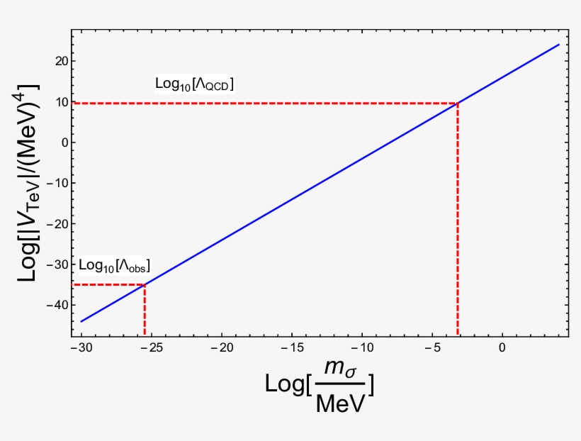 The Vertical Lines Show The Radion Masses That Correspond - Diagram, transparent png #5150624