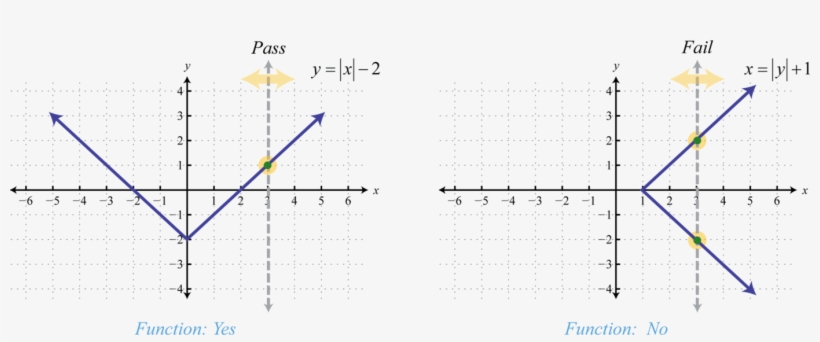Vertical Line Test - Plot, transparent png #5150855