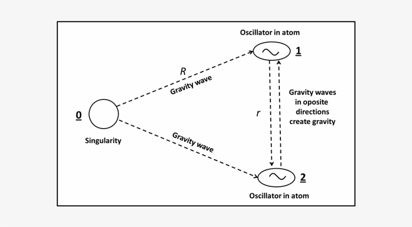 A Singularity 0 Generates Gravity Waves - Diagram, transparent png #5151882