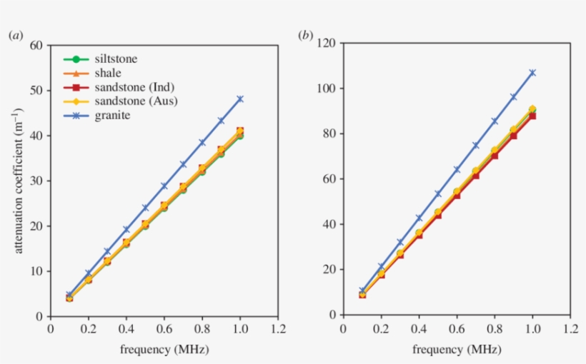 Variation Of Attenuation Coefficient With Frequency - Wave, transparent png #5152033