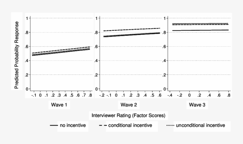 Predicted Probability Of Response By Interviewer Rating - Number, transparent png #5152082