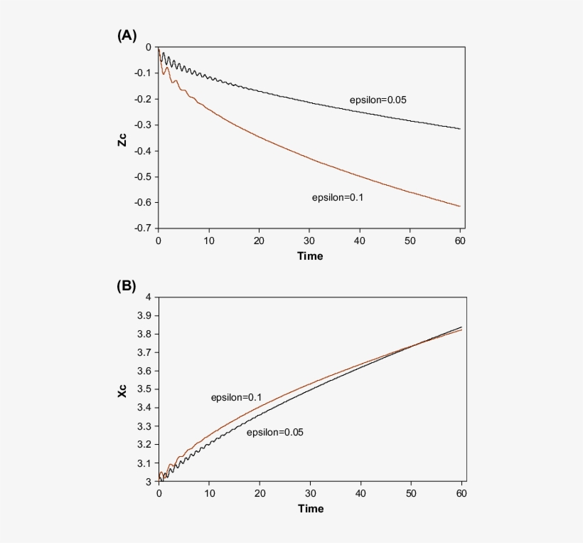 Effect Of Wave Steepness On Vertical Position And (b) - Diagram, transparent png #5152255