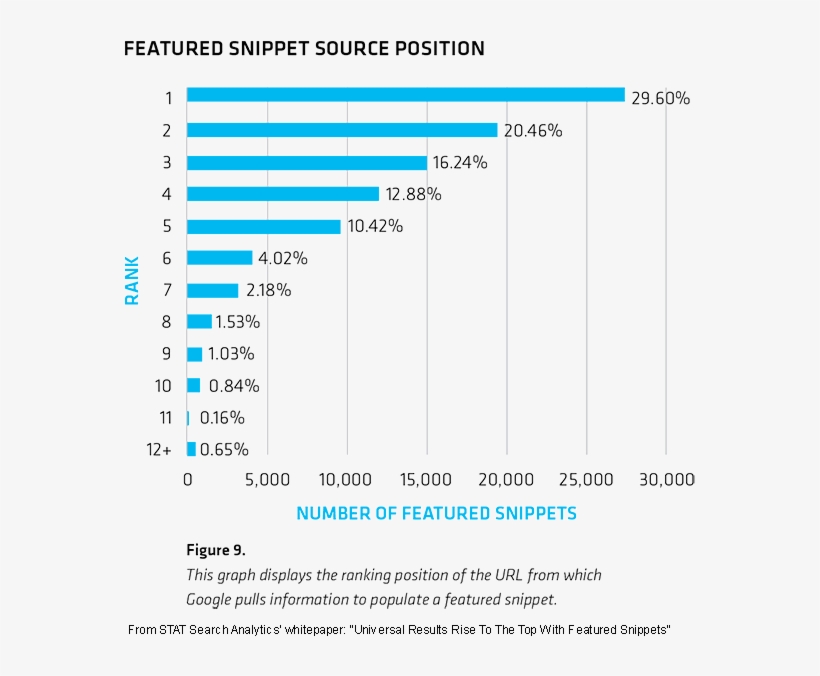 In Stat Search Analytic's Whitepaper, “rise To The - Growth Of Featured Snippets, transparent png #5153011