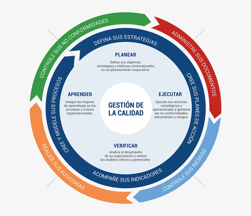 Esta Propuesta Integra Cinco Diferentes Herramientas - Management, transparent png #5153296