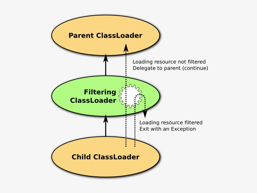 Filtering Classloader Principle - Diagram, transparent png #5154866