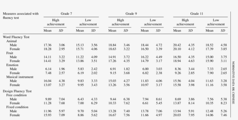 Word And Design Fluency Test Performance Of The Adolescent - Design, transparent png #5155734