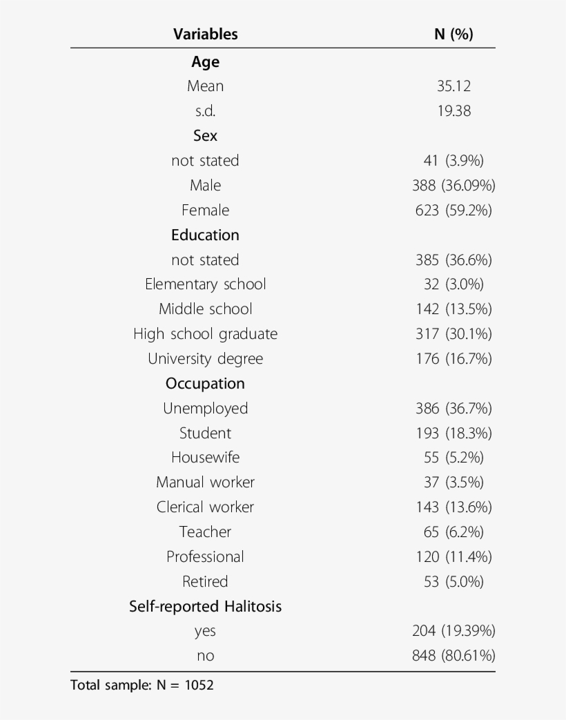 Sociodemographic Characteristics Of The Sample - Sample, transparent png #5156400