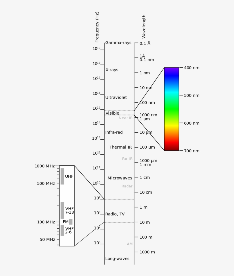 Solar Shade Customers Are Flummoxed When They See Graphs - C Band X Band, transparent png #5159993