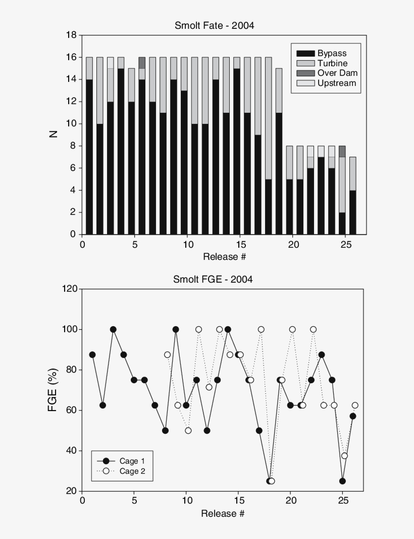 The Fate Of Radio Tagged Smolt In Relation To Passage - Bishop's Falls, transparent png #5160118