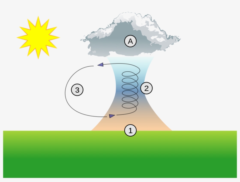 Ascendance Thermique, transparent png #5163705