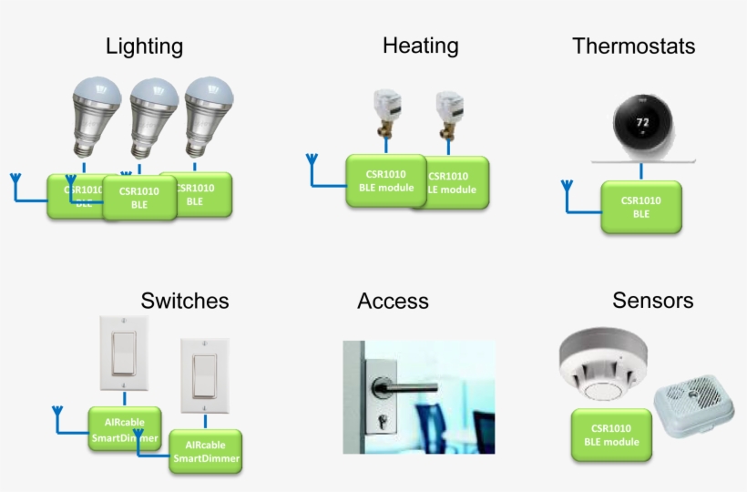 In 2014, Csr Donates The First Implementation To The - Bluetooth, transparent png #5164075