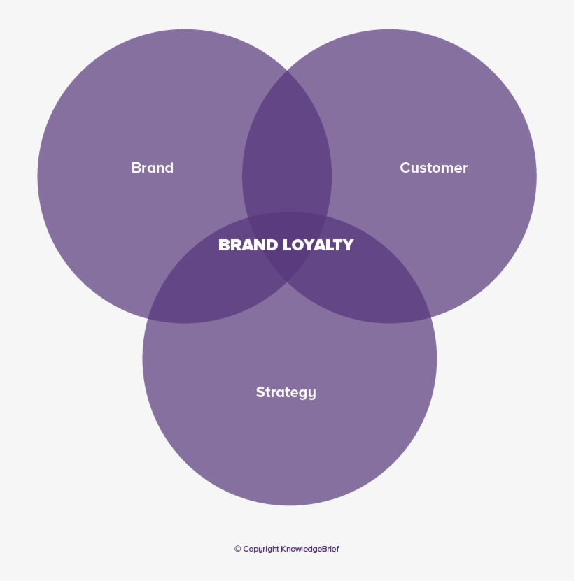 Brand Loyalty Definition - Concept Of Brand Loyalty, transparent png #5168565