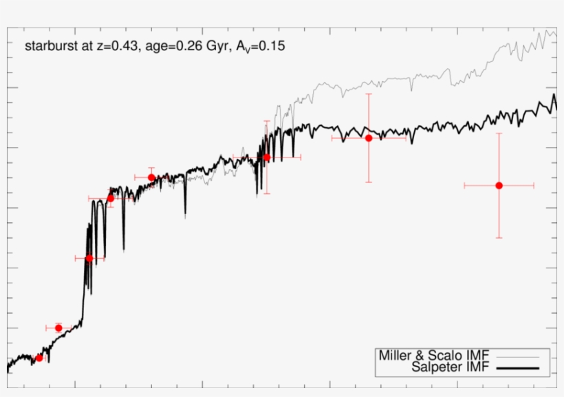 Best Fit Of The Grb Host Sed To Synthetic Spectra Calculated - Diagram, transparent png #5175144