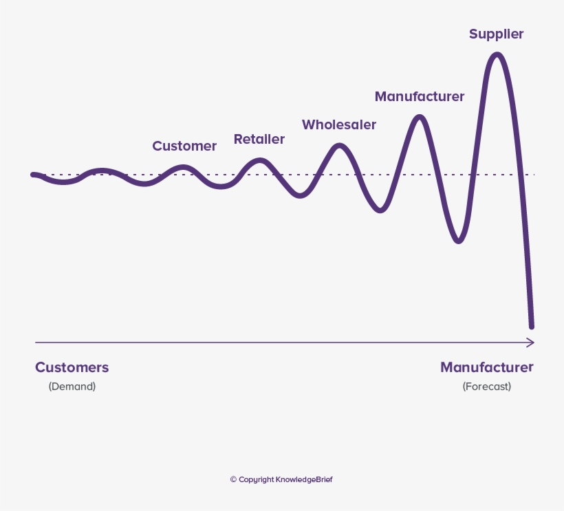 Bullwhip Effect In Supply Chain - Forrester Effect, transparent png #5176738