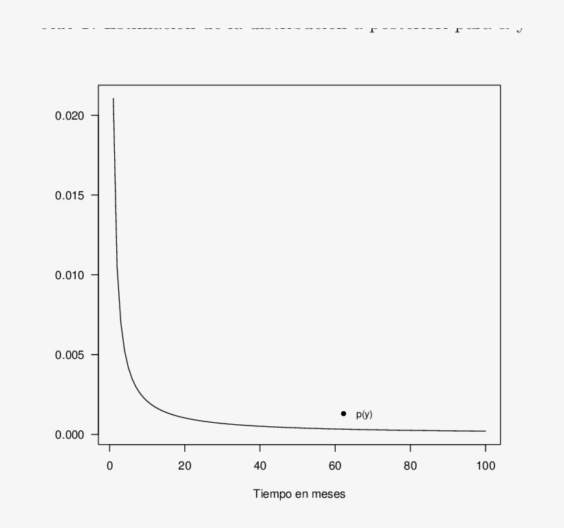 Fdp Predictiva Bayesiana, Cuando Hay Censura - Probability Distribution, transparent png #5177032
