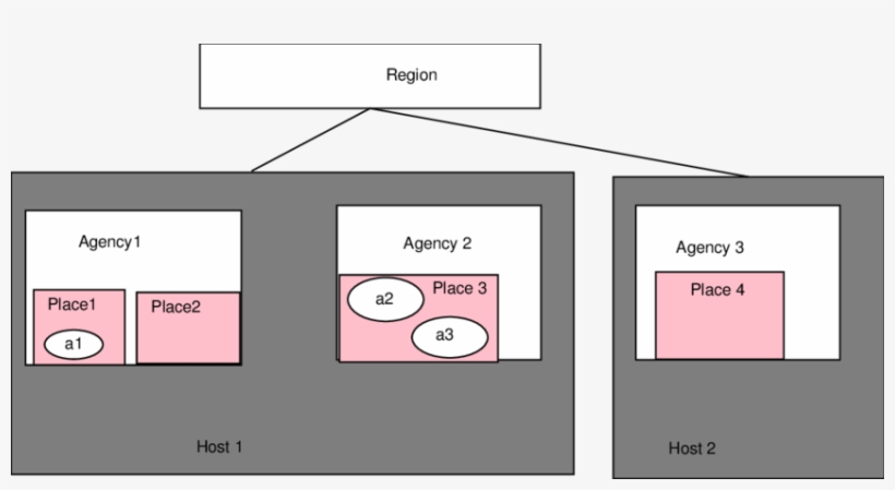 This Figure Shows The Presence Of Agents Deployed Using - Diagram, transparent png #5178579