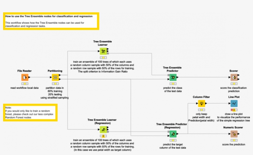 Learning A Tree Ensemble Model - Random Forest Knime Example, transparent png #5182062
