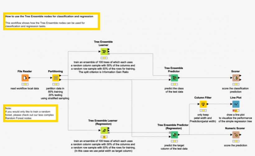 Learning A Tree Ensemble Model - Random Forest Knime Example - Free ...