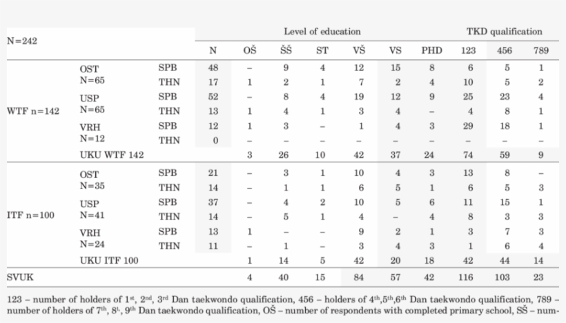Respondents According To The Level Of Education And - Number, transparent png #5189377