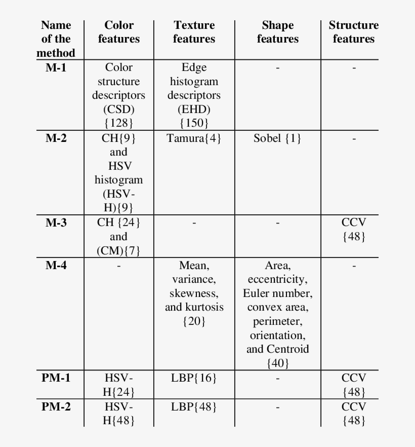 Details Of The Methods Implemented - Number, transparent png #5190154
