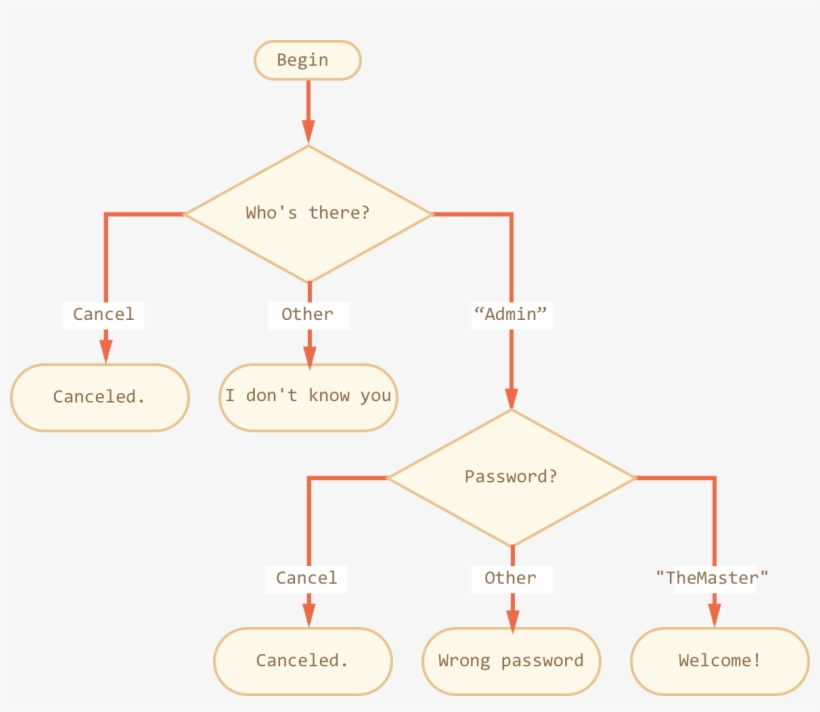 Please Use Nested If Blocks - If Else Schema, transparent png #5190412