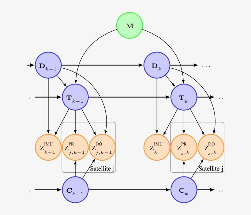 Dynamic Bayesian Network Of Gnss/imu/map Integration - Diagram, transparent png #5191030