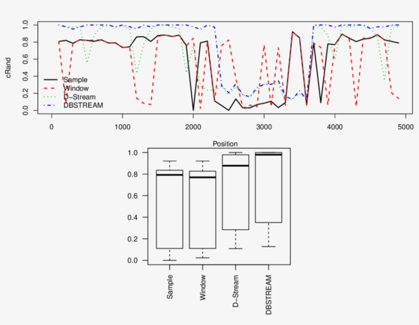 Evaluation Of Data Stream Clustering Of An Evolving - Diagram, transparent png #5191635