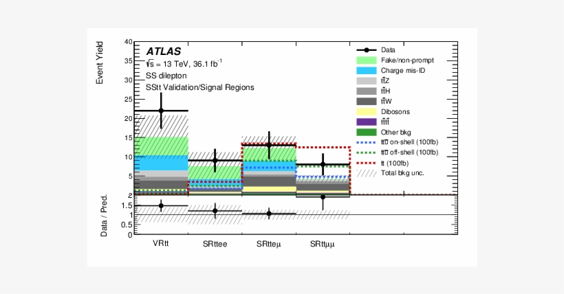 Predicted Background And Observed Data In The Signal - Top Quark, transparent png #5191981