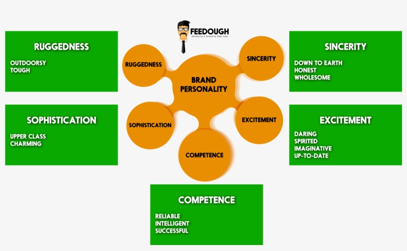 Brand-personality - Brand Personality, transparent png #5192188