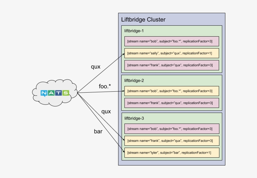 Liftbridge Allows Replicating To A Subset Of The Cluster, - Diagram, transparent png #5192394