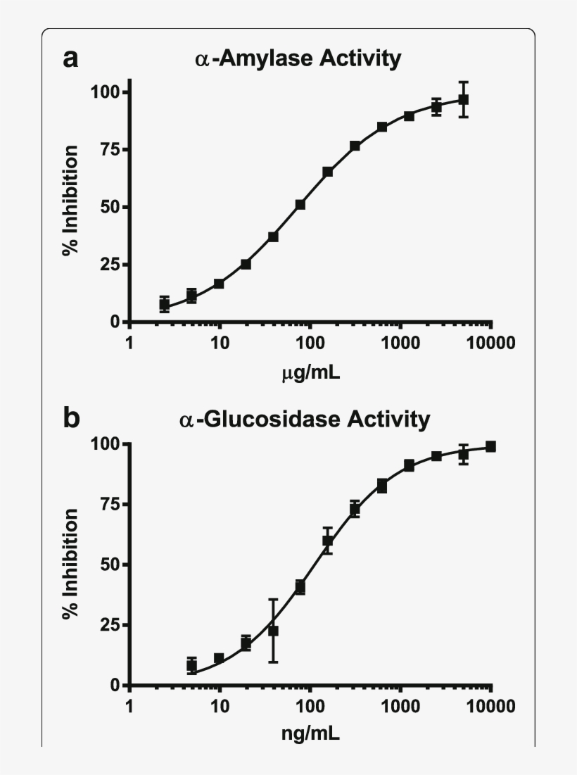 The Effect Of Fenugreek Seed And Mulberry Leaf (ml) - Fig.1, transparent png #5195472